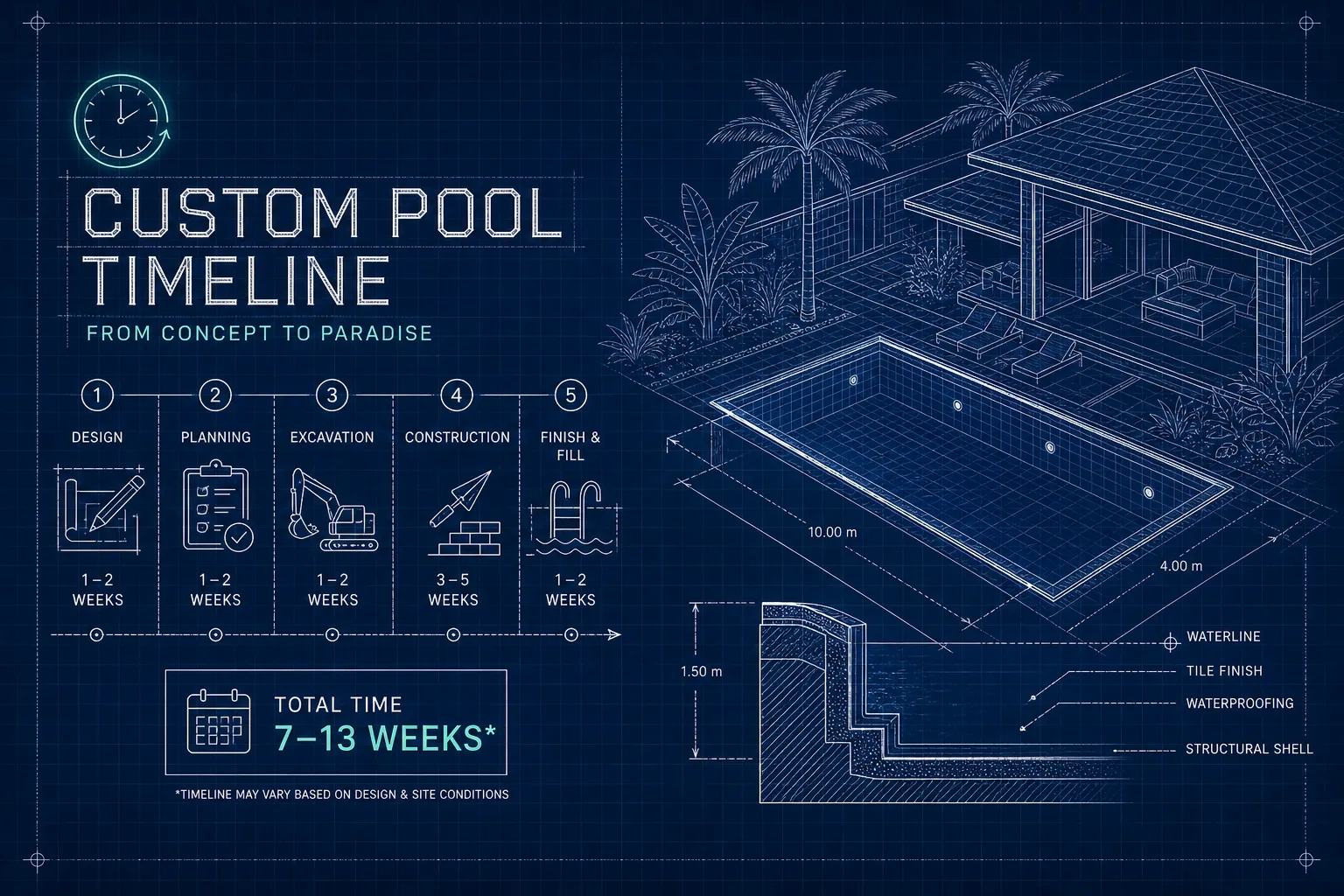 How long does it take to build a custom pool in Bali?